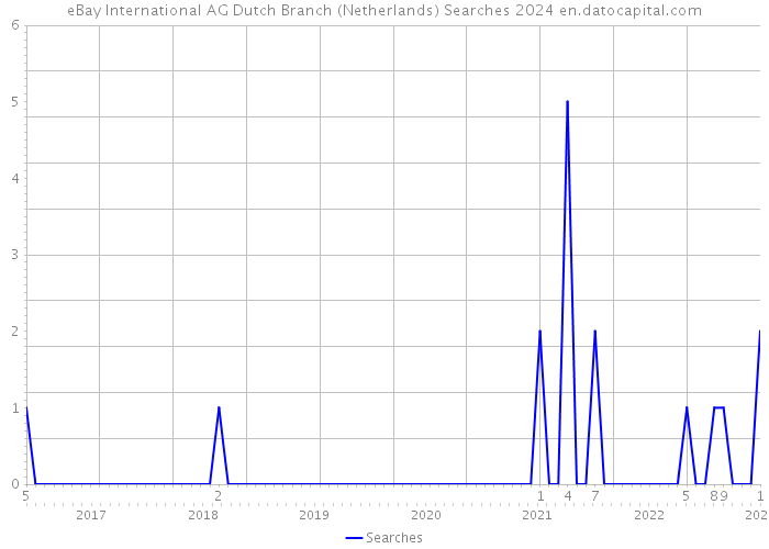 eBay International AG Dutch Branch (Netherlands) Searches 2024 
