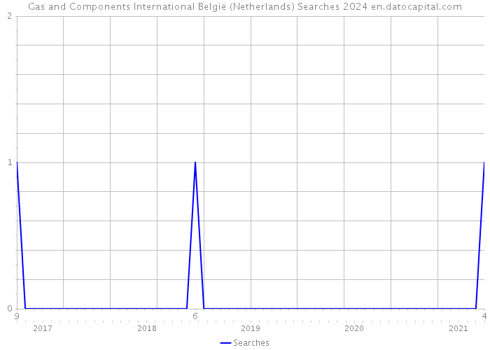 Gas and Components International België (Netherlands) Searches 2024 