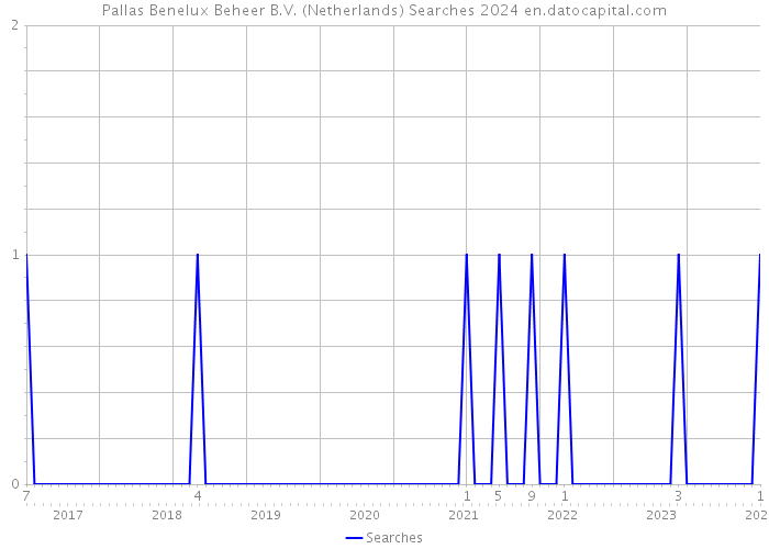 Pallas Benelux Beheer B.V. (Netherlands) Searches 2024 