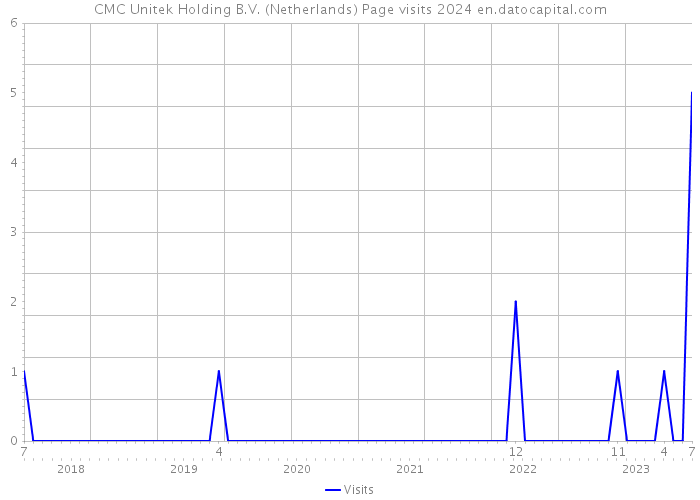 CMC Unitek Holding B.V. (Netherlands) Page visits 2024 
