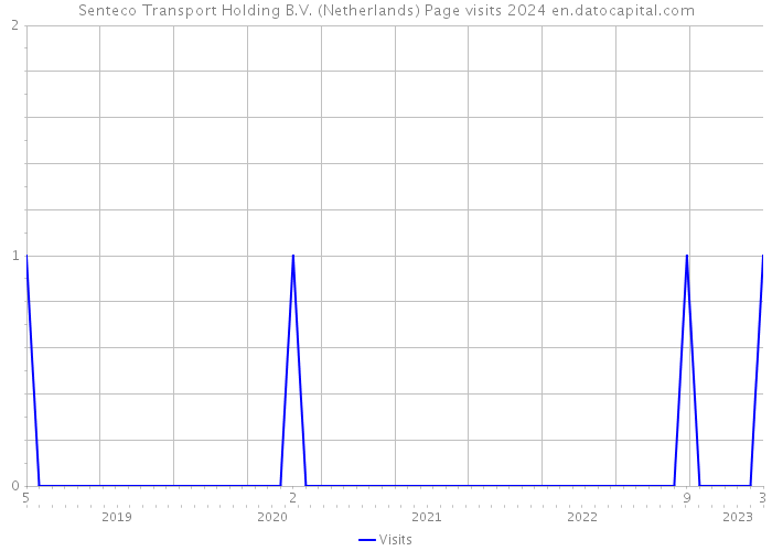 Senteco Transport Holding B.V. (Netherlands) Page visits 2024 