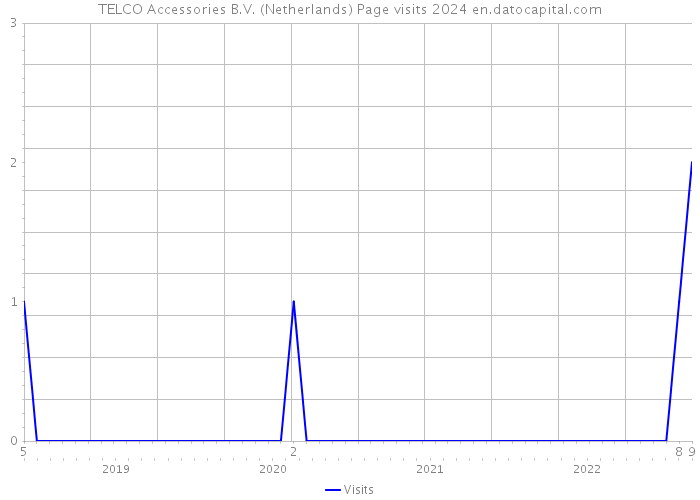 TELCO Accessories B.V. (Netherlands) Page visits 2024 
