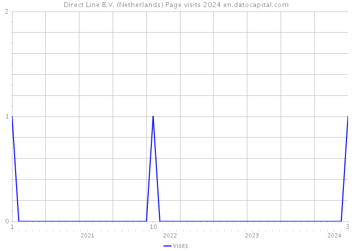 Direct Line B.V. (Netherlands) Page visits 2024 