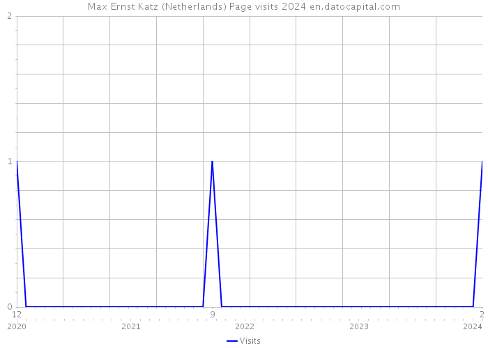 Max Ernst Katz (Netherlands) Page visits 2024 