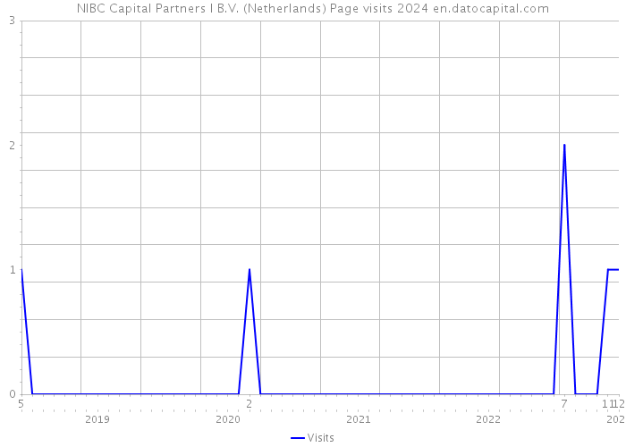 NIBC Capital Partners I B.V. (Netherlands) Page visits 2024 