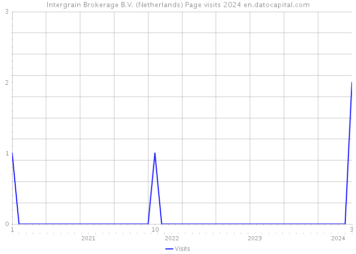 Intergrain Brokerage B.V. (Netherlands) Page visits 2024 