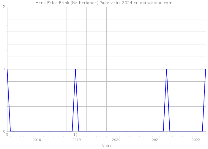 Henk Eelco Brink (Netherlands) Page visits 2024 