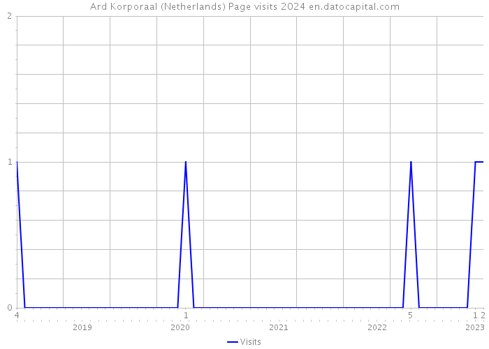 Ard Korporaal (Netherlands) Page visits 2024 