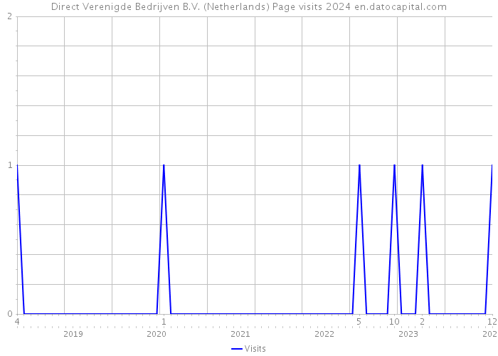 Direct Verenigde Bedrijven B.V. (Netherlands) Page visits 2024 