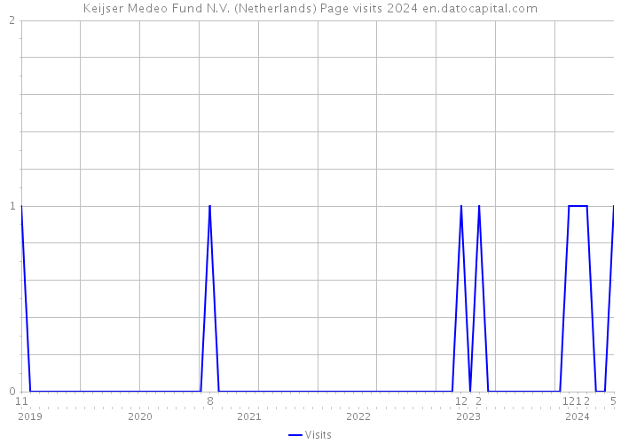 Keijser Medeo Fund N.V. (Netherlands) Page visits 2024 