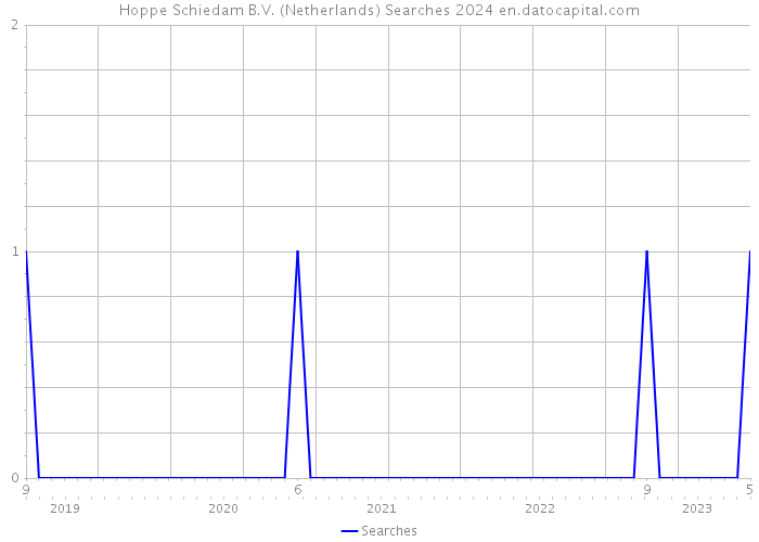 Hoppe Schiedam B.V. (Netherlands) Searches 2024 