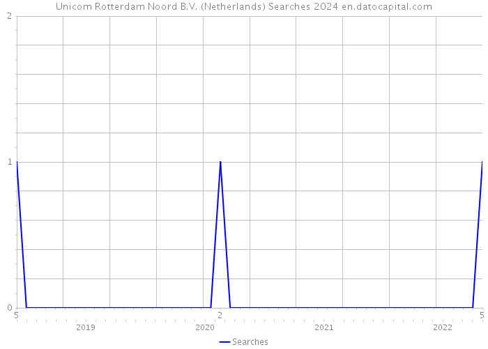 Unicom Rotterdam Noord B.V. (Netherlands) Searches 2024 
