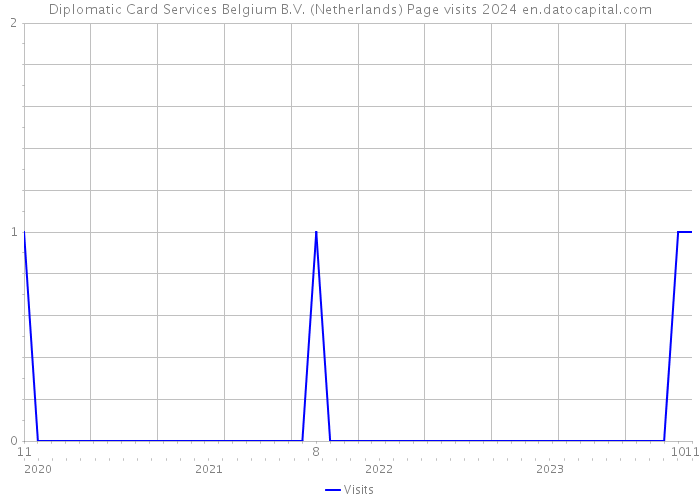Diplomatic Card Services Belgium B.V. (Netherlands) Page visits 2024 