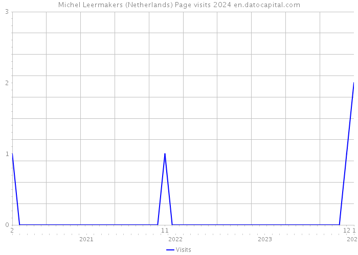 Michel Leermakers (Netherlands) Page visits 2024 