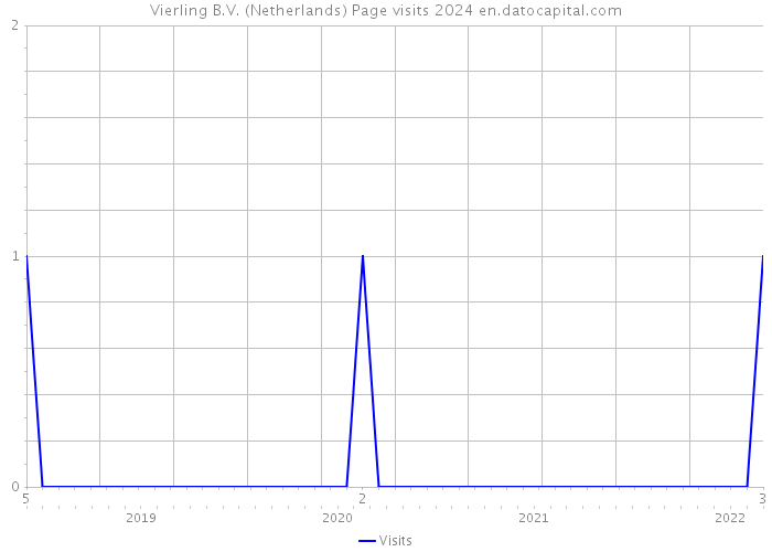 Vierling B.V. (Netherlands) Page visits 2024 