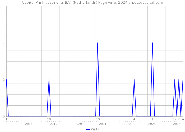 Capital Phi Investments B.V. (Netherlands) Page visits 2024 