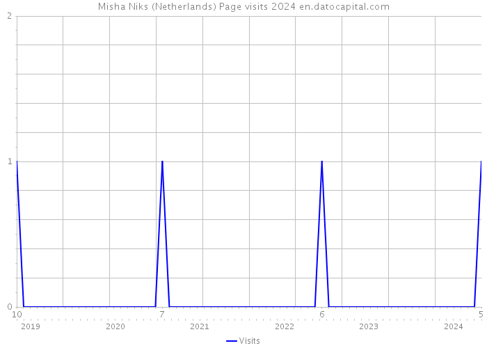 Misha Niks (Netherlands) Page visits 2024 