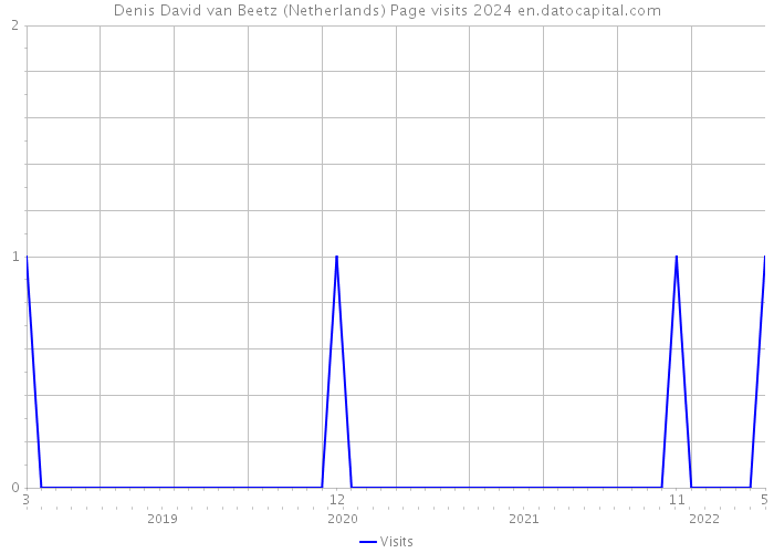 Denis David van Beetz (Netherlands) Page visits 2024 