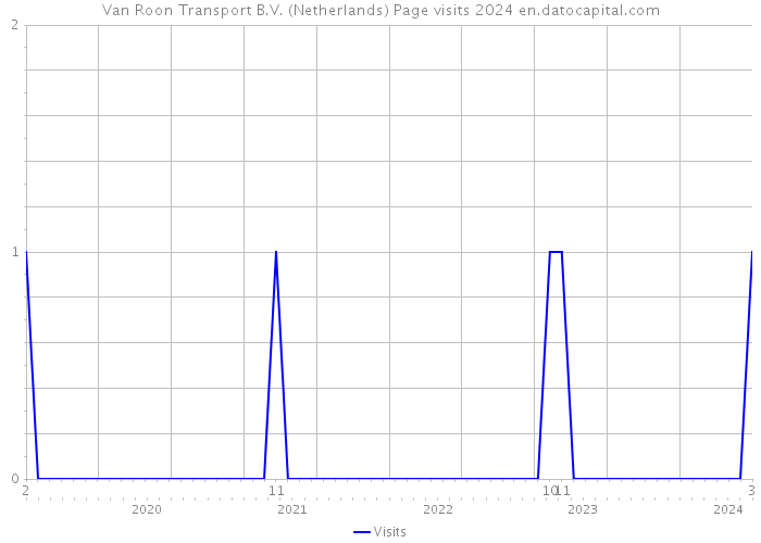 Van Roon Transport B.V. (Netherlands) Page visits 2024 