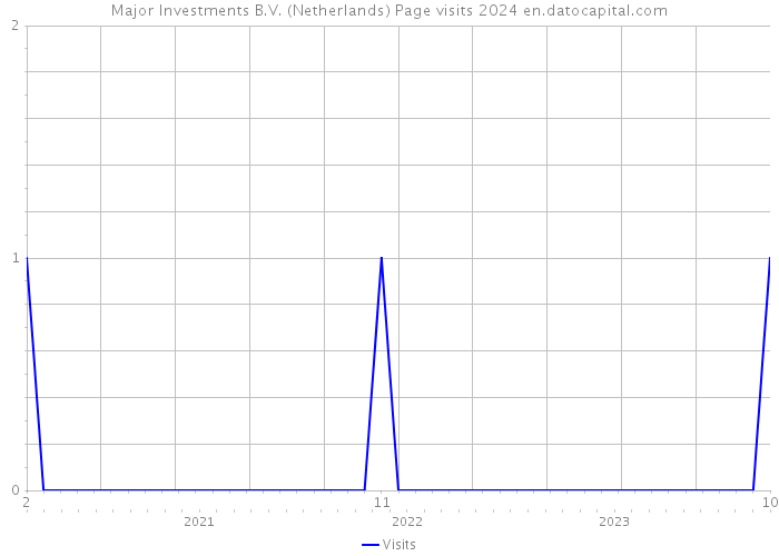 Major Investments B.V. (Netherlands) Page visits 2024 