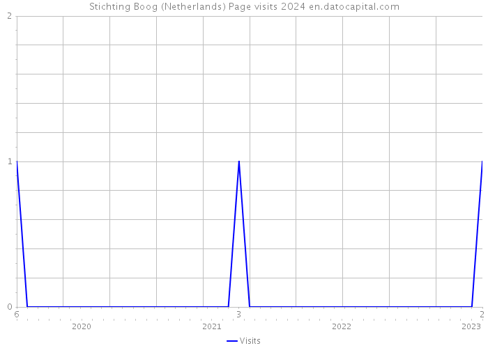 Stichting Boog (Netherlands) Page visits 2024 
