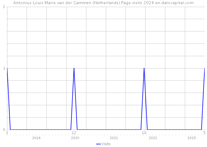 Antonius Louis Marie van der Cammen (Netherlands) Page visits 2024 
