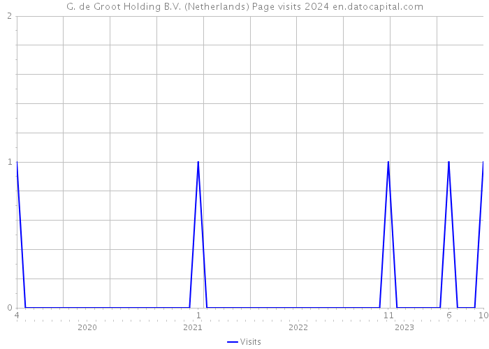 G. de Groot Holding B.V. (Netherlands) Page visits 2024 
