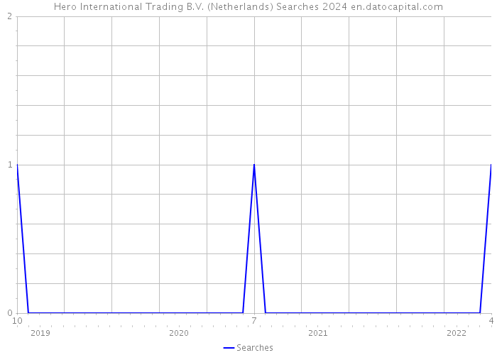 Hero International Trading B.V. (Netherlands) Searches 2024 