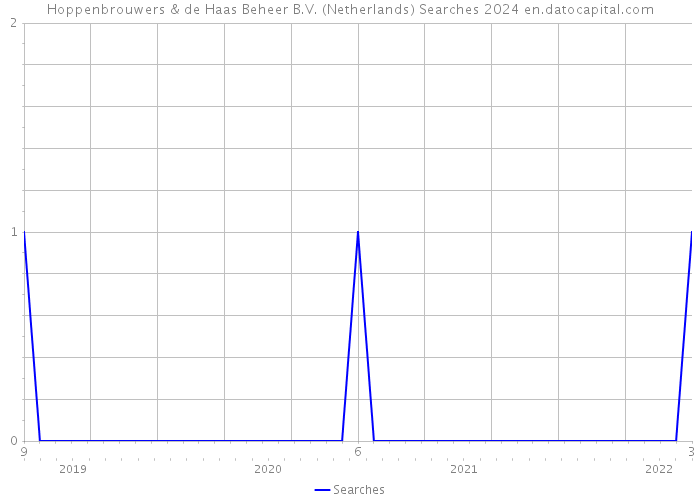 Hoppenbrouwers & de Haas Beheer B.V. (Netherlands) Searches 2024 