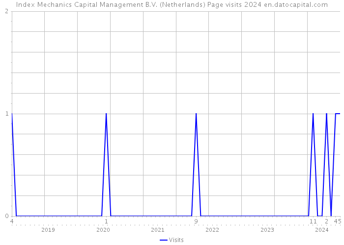 Index Mechanics Capital Management B.V. (Netherlands) Page visits 2024 