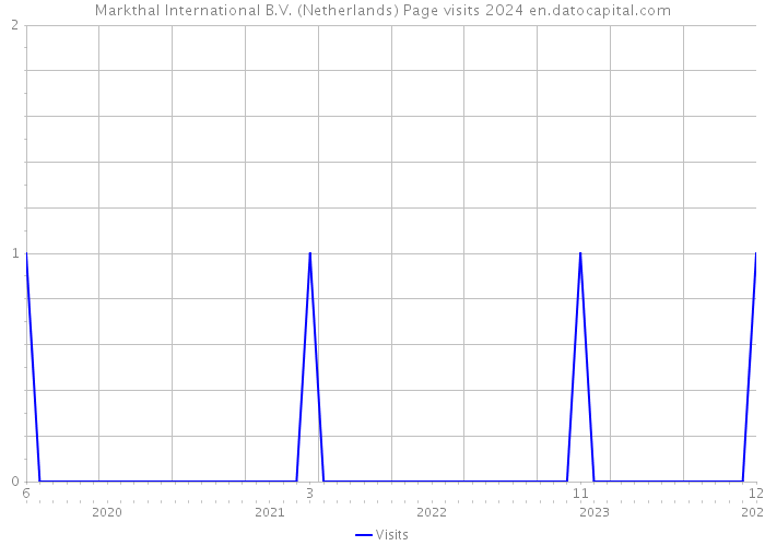 Markthal International B.V. (Netherlands) Page visits 2024 