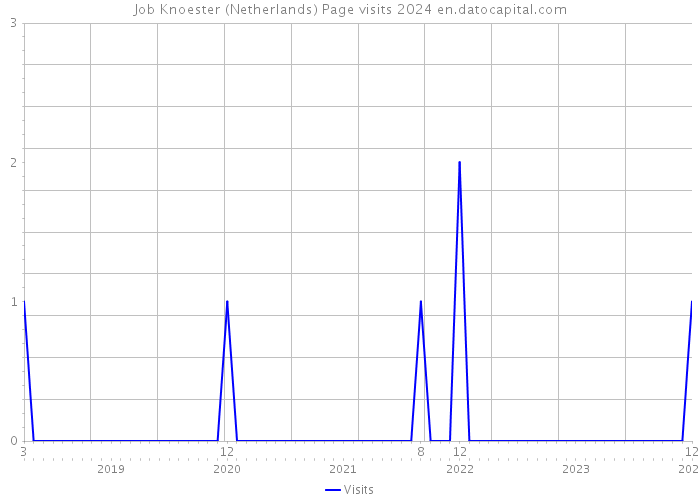 Job Knoester (Netherlands) Page visits 2024 