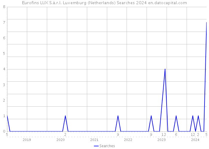 Eurofins LUX S.à.r.l. Luxemburg (Netherlands) Searches 2024 
