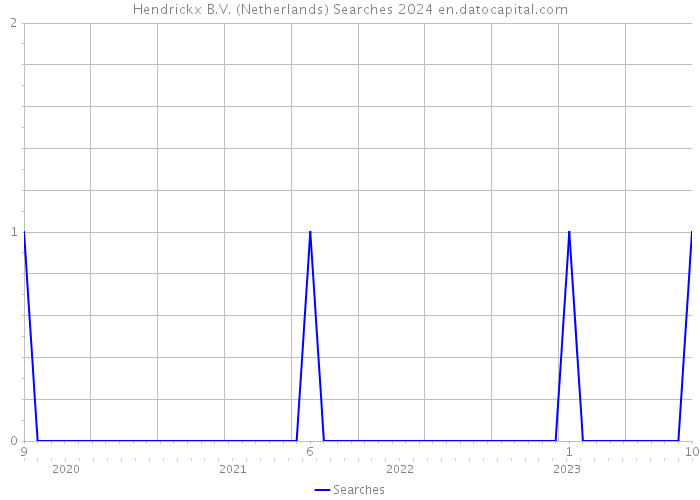 Hendrickx B.V. (Netherlands) Searches 2024 