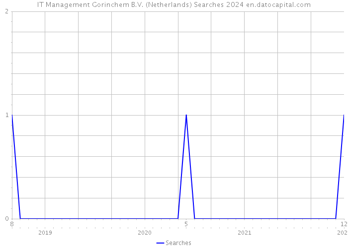 IT Management Gorinchem B.V. (Netherlands) Searches 2024 