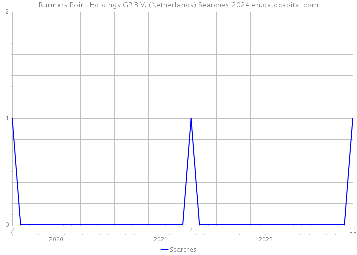 Runners Point Holdings GP B.V. (Netherlands) Searches 2024 