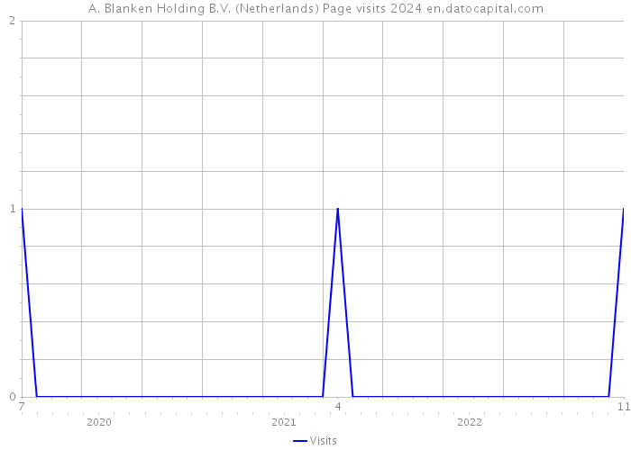 A. Blanken Holding B.V. (Netherlands) Page visits 2024 