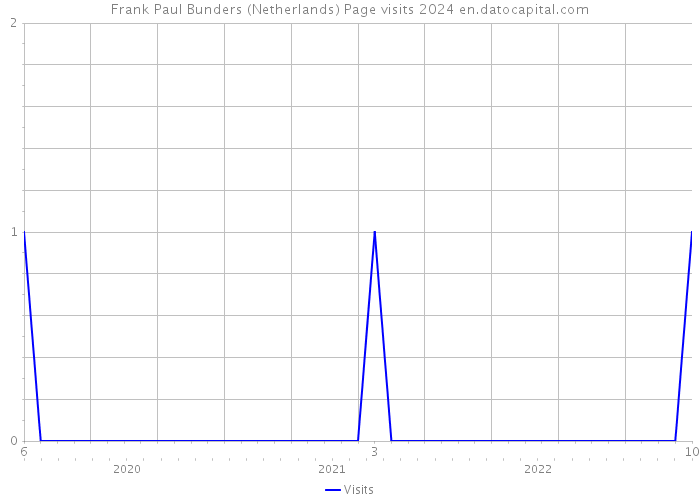 Frank Paul Bunders (Netherlands) Page visits 2024 