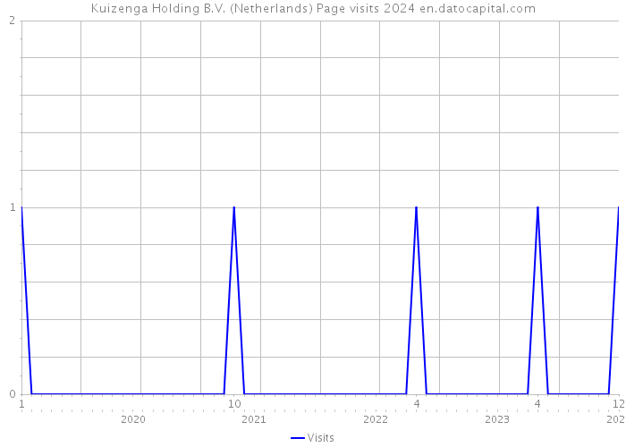 Kuizenga Holding B.V. (Netherlands) Page visits 2024 
