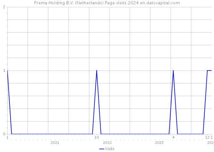 Frema Holding B.V. (Netherlands) Page visits 2024 