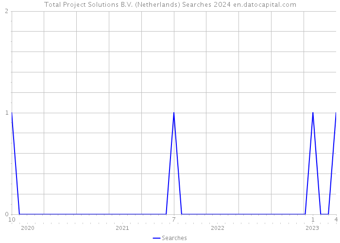 Total Project Solutions B.V. (Netherlands) Searches 2024 