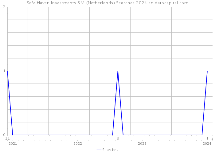 Safe Haven Investments B.V. (Netherlands) Searches 2024 