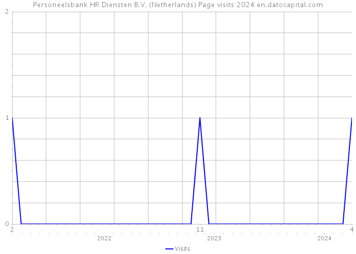 Personeelsbank HR Diensten B.V. (Netherlands) Page visits 2024 