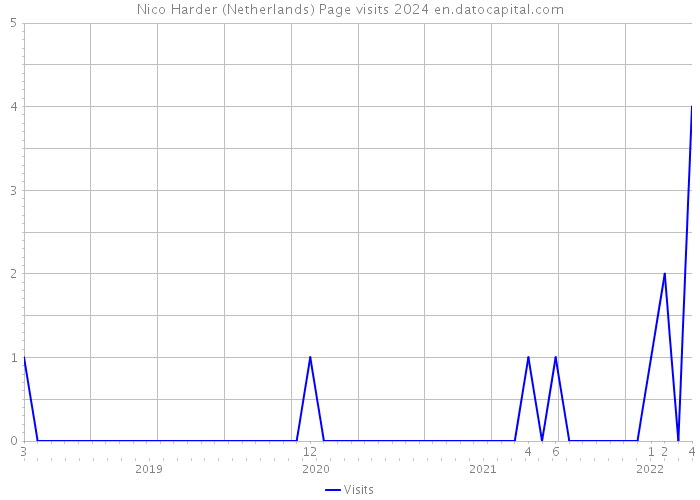 Nico Harder (Netherlands) Page visits 2024 