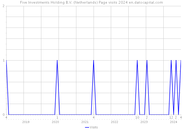 Five Investments Holding B.V. (Netherlands) Page visits 2024 
