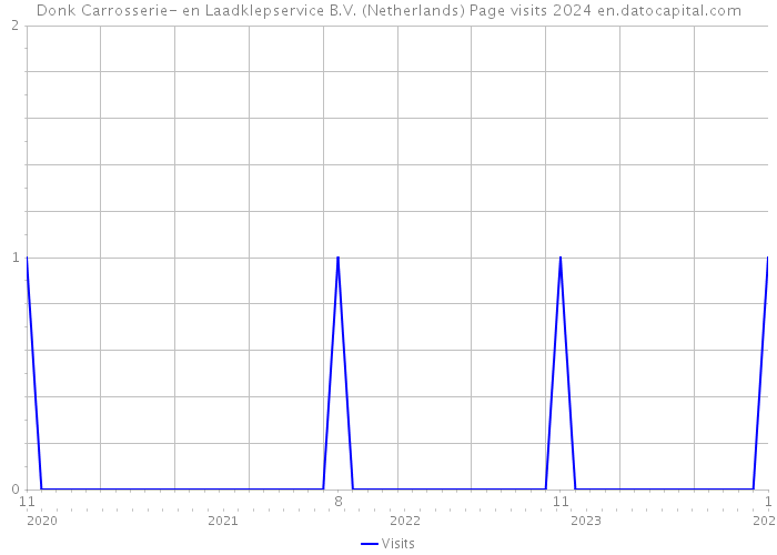 Donk Carrosserie- en Laadklepservice B.V. (Netherlands) Page visits 2024 