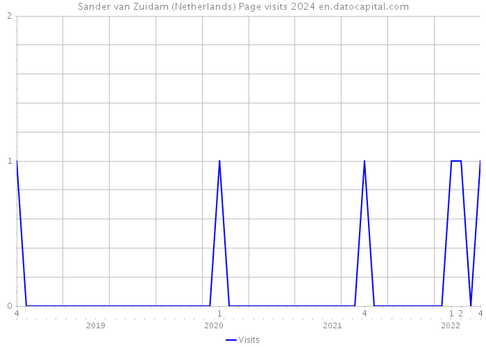 Sander van Zuidam (Netherlands) Page visits 2024 