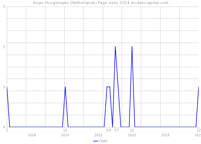 Arjan Hoogstraate (Netherlands) Page visits 2024 