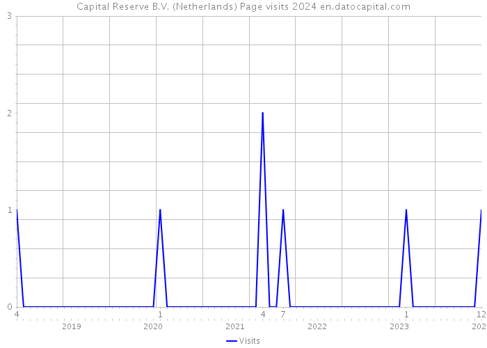 Capital Reserve B.V. (Netherlands) Page visits 2024 