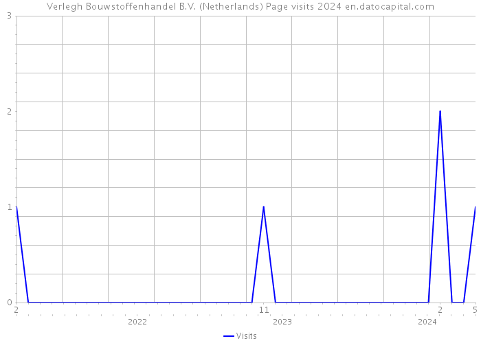 Verlegh Bouwstoffenhandel B.V. (Netherlands) Page visits 2024 
